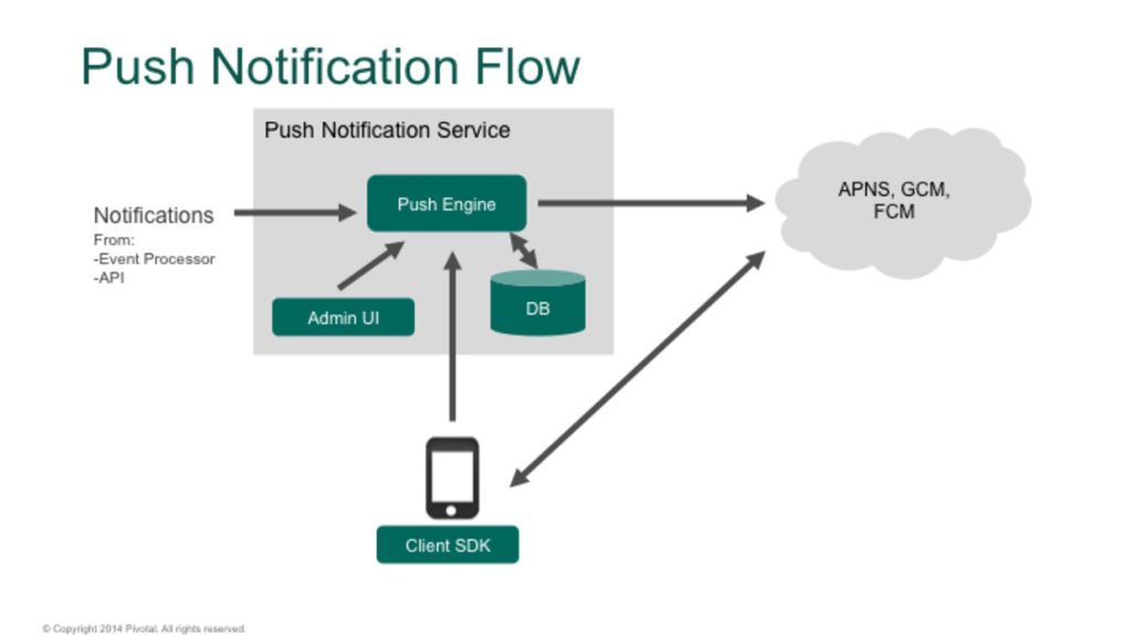 App Push Notification Service Working