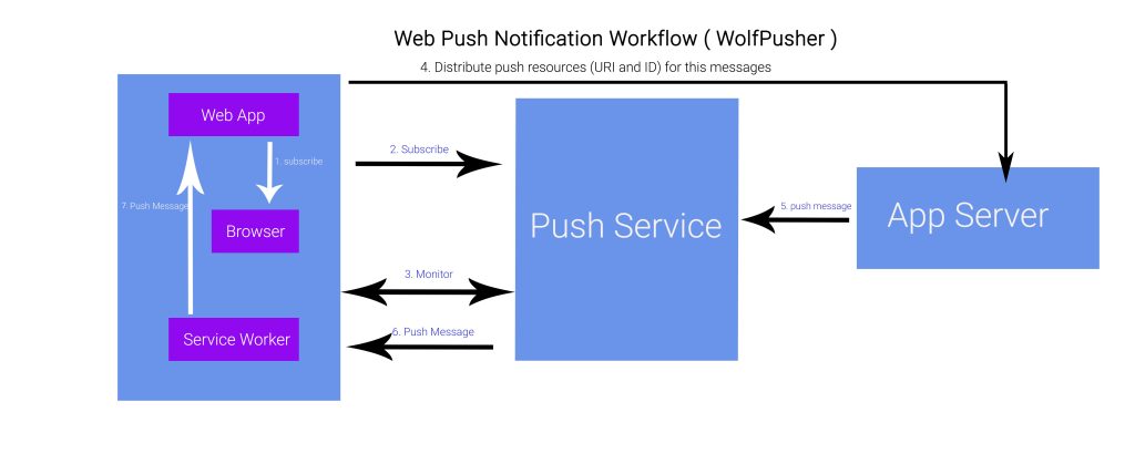 Web Push Notification Service Working Technology