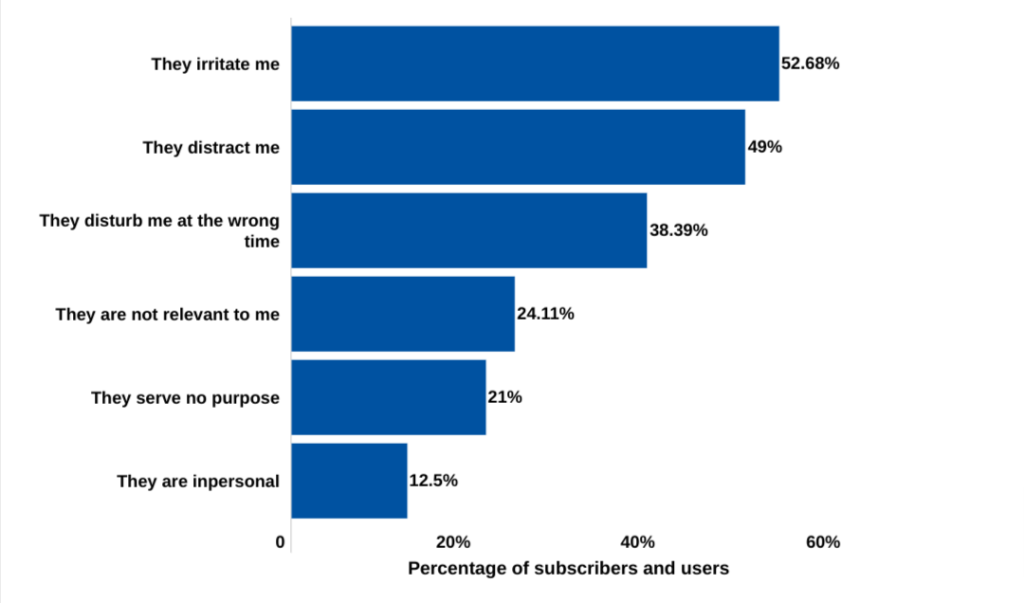 2024 Statistics on how push notifications irritate and distract users