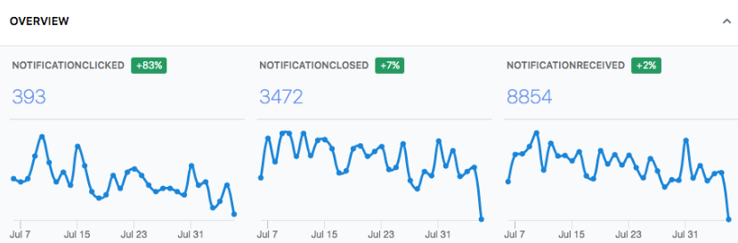 Key Metrics for Tracking Push Notification Performance