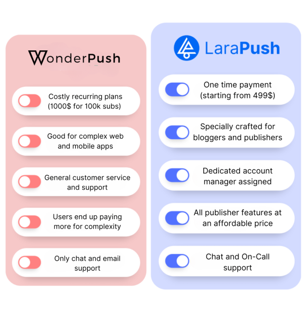 Wonderpush alternative